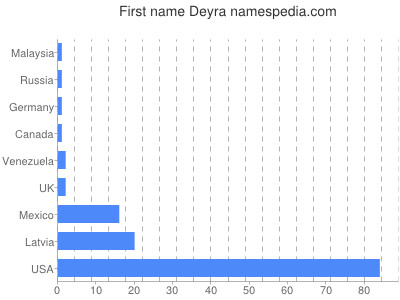Given name Deyra