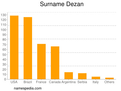 Surname Dezan