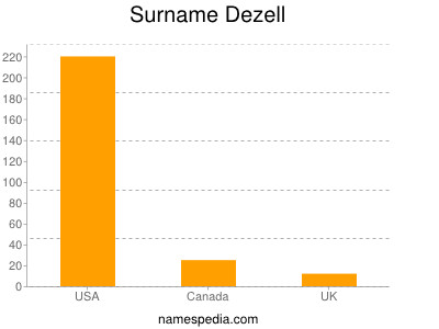 Surname Dezell