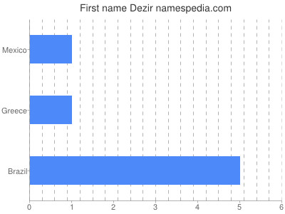 Given name Dezir