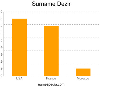Surname Dezir