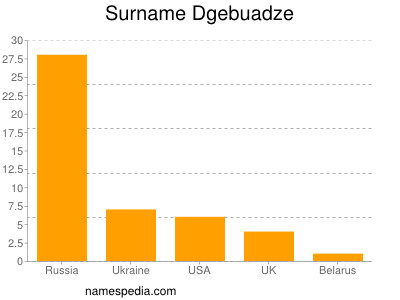 Surname Dgebuadze