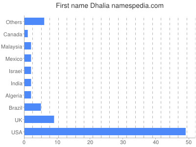 Given name Dhalia