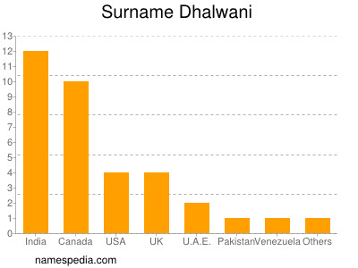 Surname Dhalwani