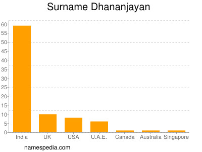 Surname Dhananjayan