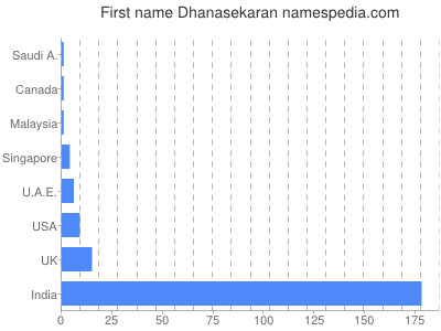 Given name Dhanasekaran