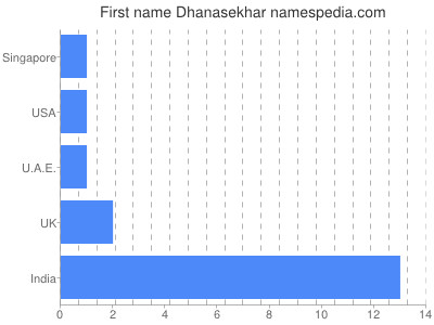 Given name Dhanasekhar