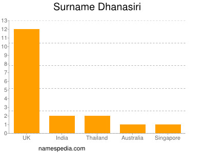 Surname Dhanasiri
