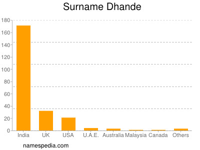Surname Dhande