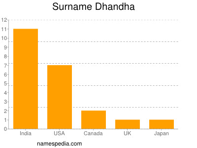 Surname Dhandha