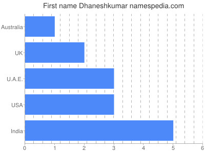 Given name Dhaneshkumar