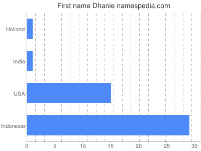 Given name Dhanie