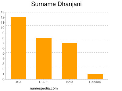 Surname Dhanjani