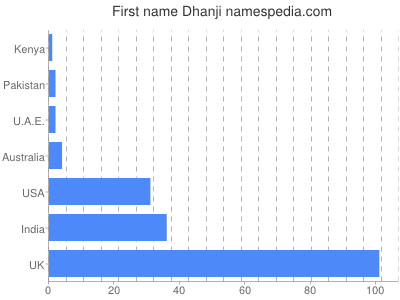 Given name Dhanji