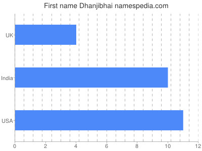 Given name Dhanjibhai