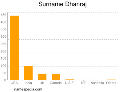 Surname Dhanraj