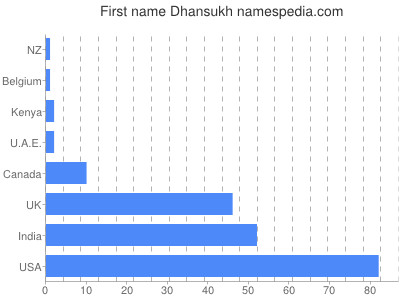 Given name Dhansukh