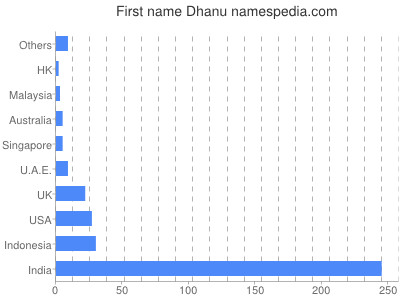 Given name Dhanu