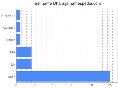 Given name Dhanuja