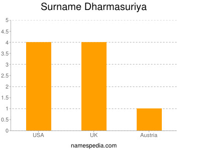 Surname Dharmasuriya