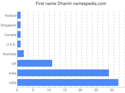 Given name Dharmi
