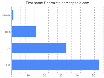 Given name Dharmista