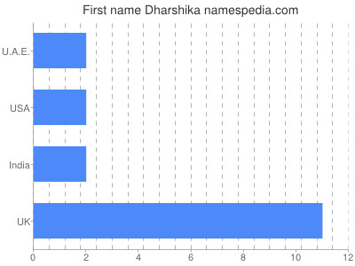 Given name Dharshika