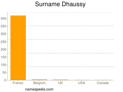 Surname Dhaussy