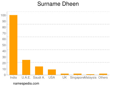 Surname Dheen