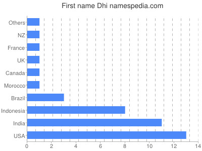 Given name Dhi