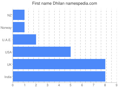 Given name Dhilan