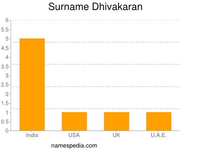 Surname Dhivakaran