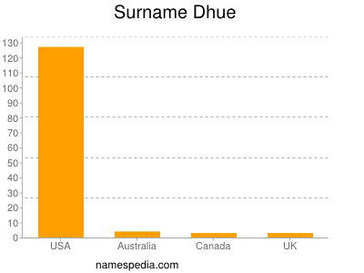 Surname Dhue