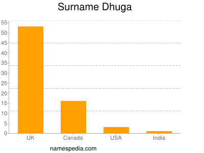 Surname Dhuga