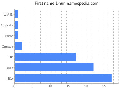 Given name Dhun