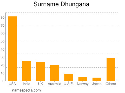 Surname Dhungana