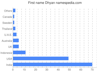Given name Dhyan