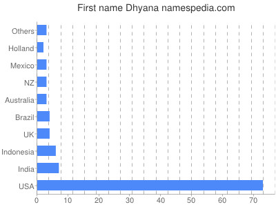 Given name Dhyana