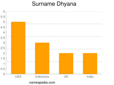 Surname Dhyana