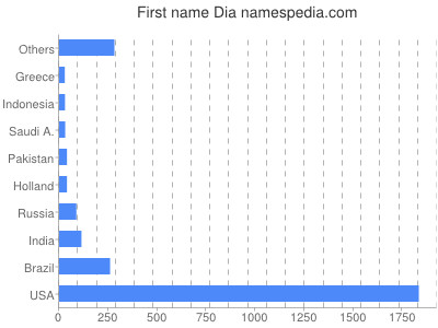 Given name Dia