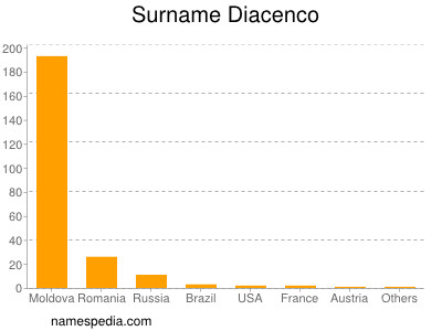 Surname Diacenco