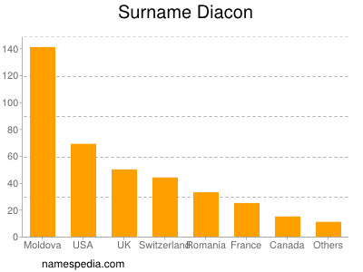 Surname Diacon