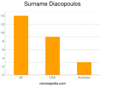 Surname Diacopoulos