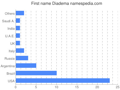Given name Diadema
