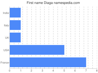 Given name Diaga