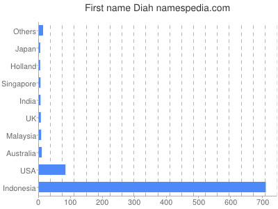 Given name Diah