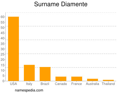 Surname Diamente