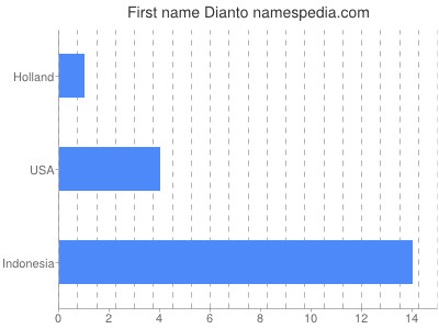 Given name Dianto