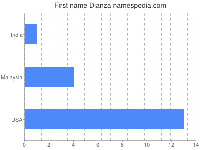 Given name Dianza