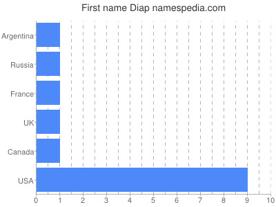 Given name Diap